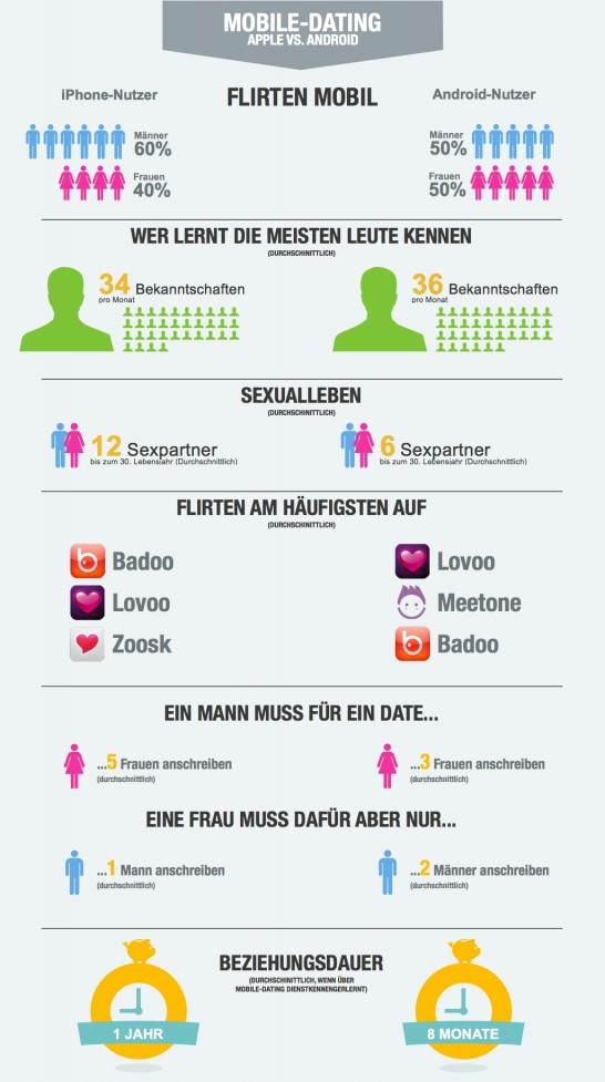 Mobile-Dating iPhone vs. Android